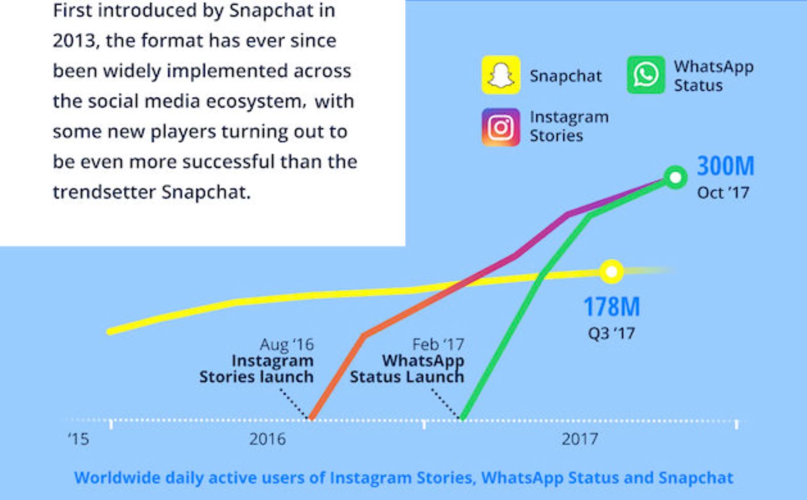 Growth of Stories Format