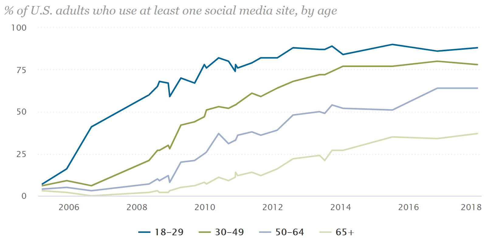 Rise in Social Media Use by Age Groups