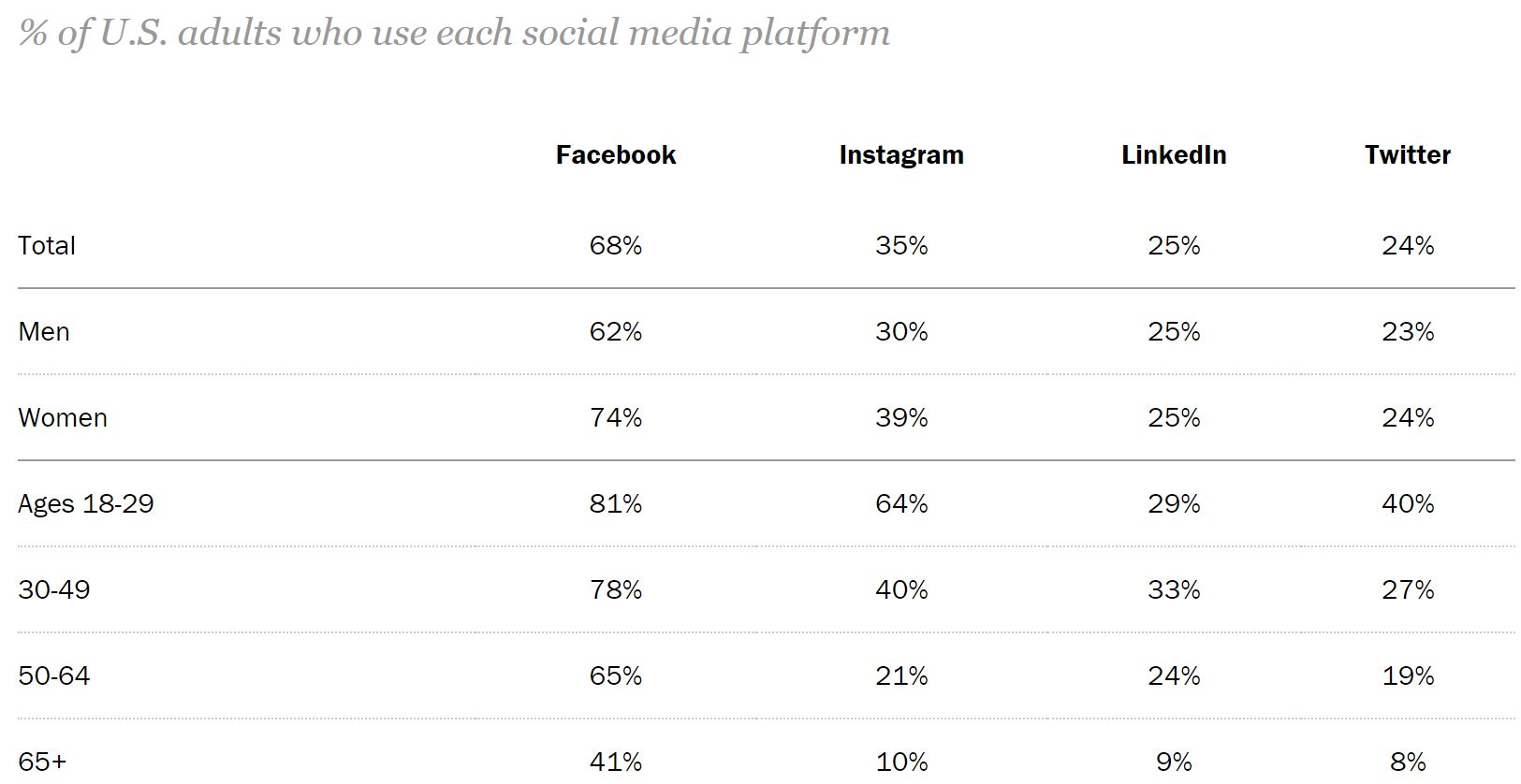 Percent of Adults that Use Social Media