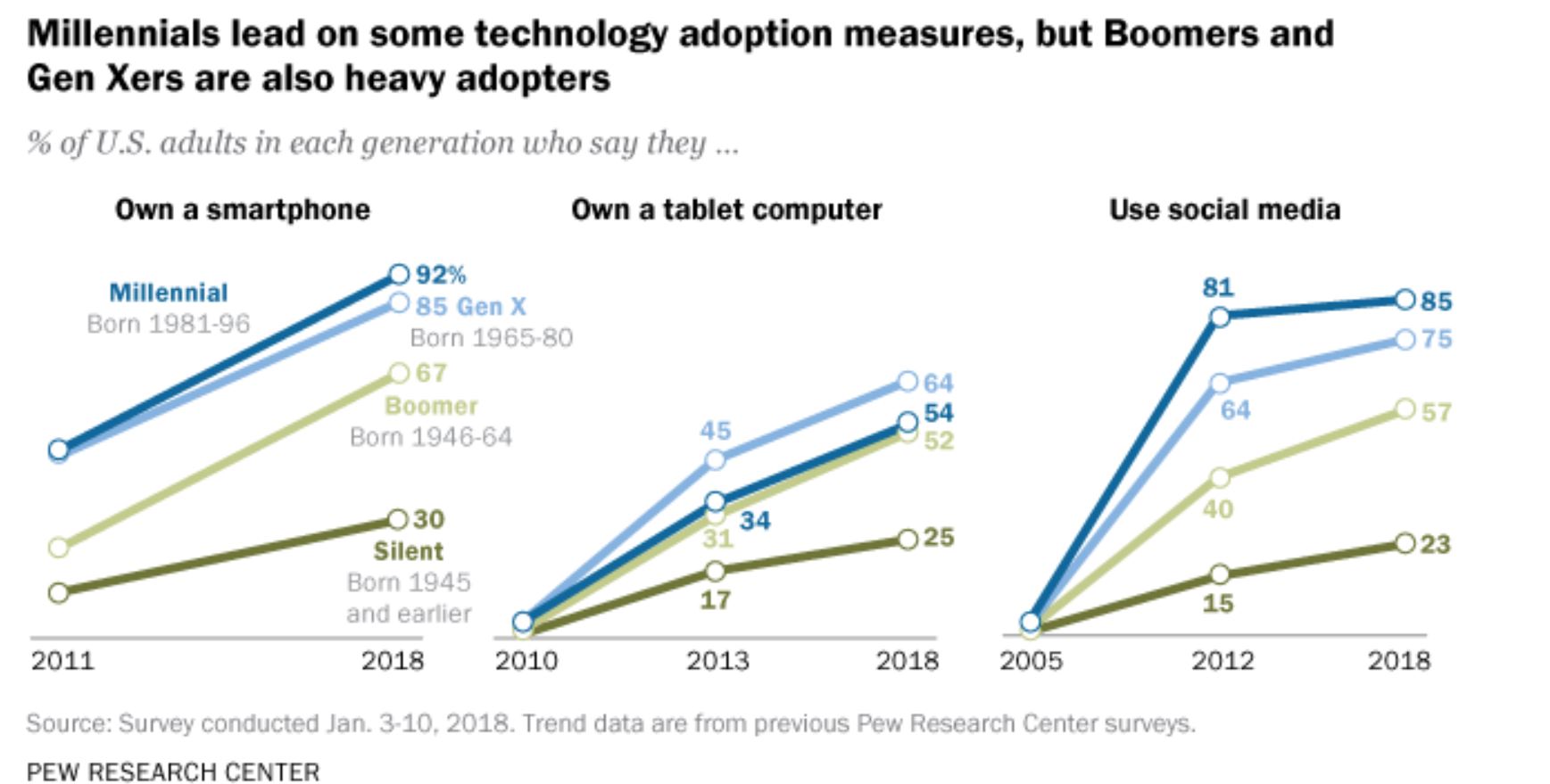 Adaption of Technology & Social Media by Age Groups