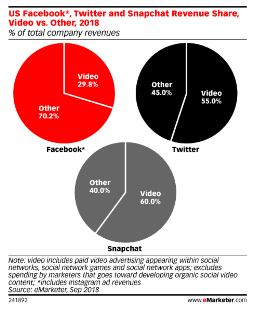 Social Media Video Ad Revenue