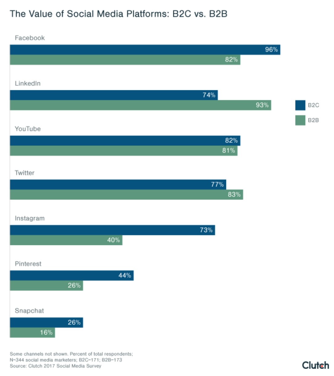 Most Valuable Social Media Advertising Platforms for B2B and B2C