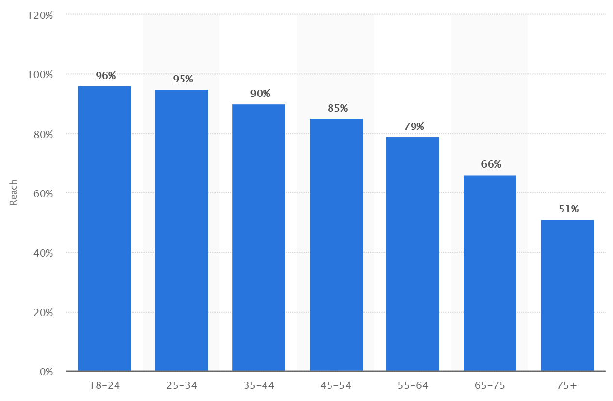 YouTube Useage by Age Groups