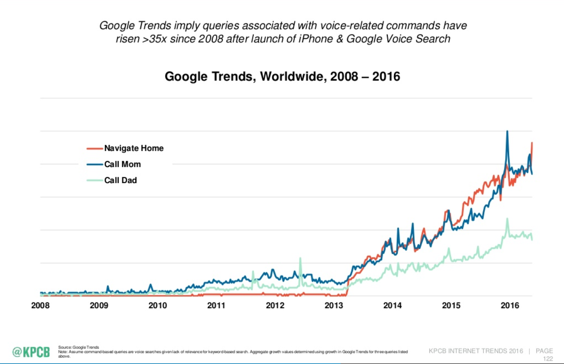 Google_voice_search_trend