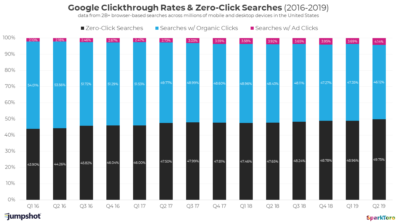 zero click search, seo trends, hawaii seo, hawaii seo marketing, honolulu marketing agency, hawaii advertising agency